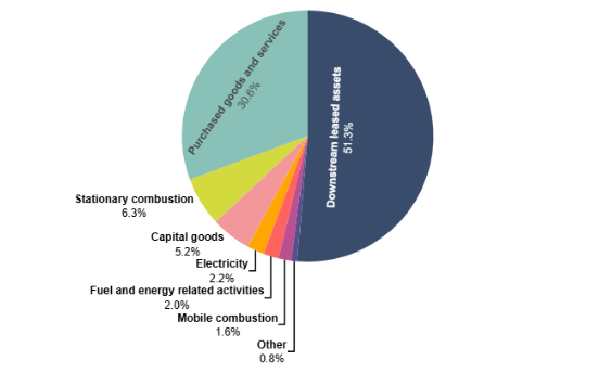 Nearly 90% of Crawley’s total footprint comes from Scope 3 emissions in its supply chain and leased estate